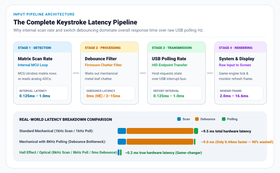 The Complete Keystroke Latency Pipeline: Scan Rate vs Debounce vs Polling Rate vs Display