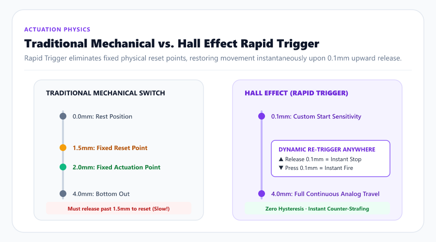 Traditional Mechanical vs Hall Effect Rapid Trigger Actuation Scale